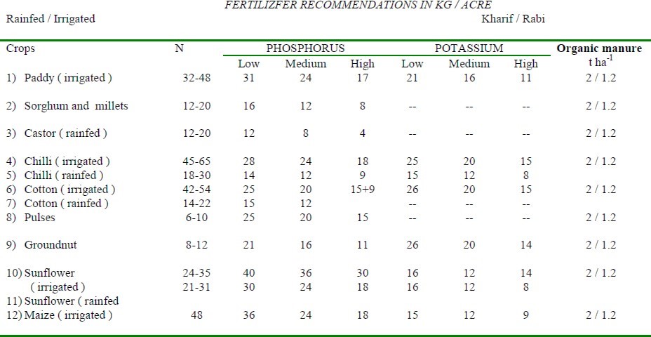 Chart representation of fertilizers in kgs