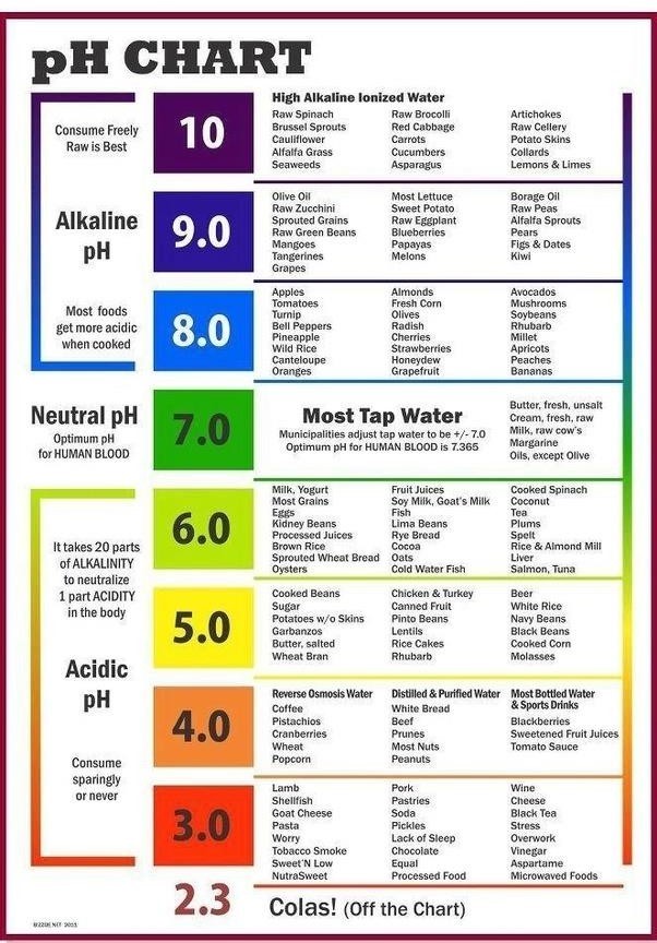 Representation of pH chart